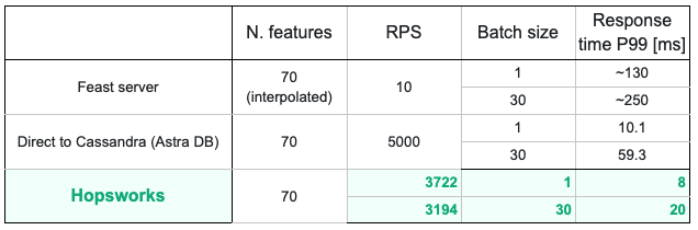 Online read latencies (ms) comparison with Feast (Cassandra) and Hopsworks for fixed feature size of 70