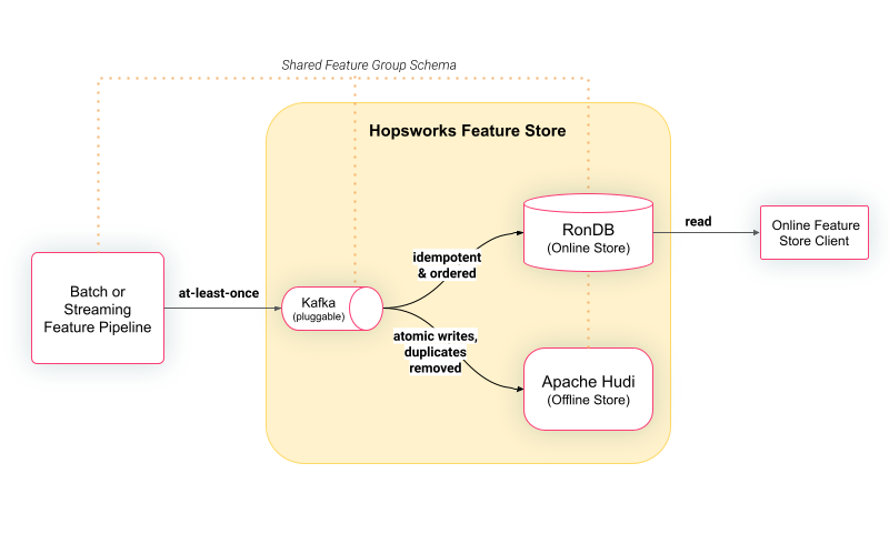 Hopsworks architecture
