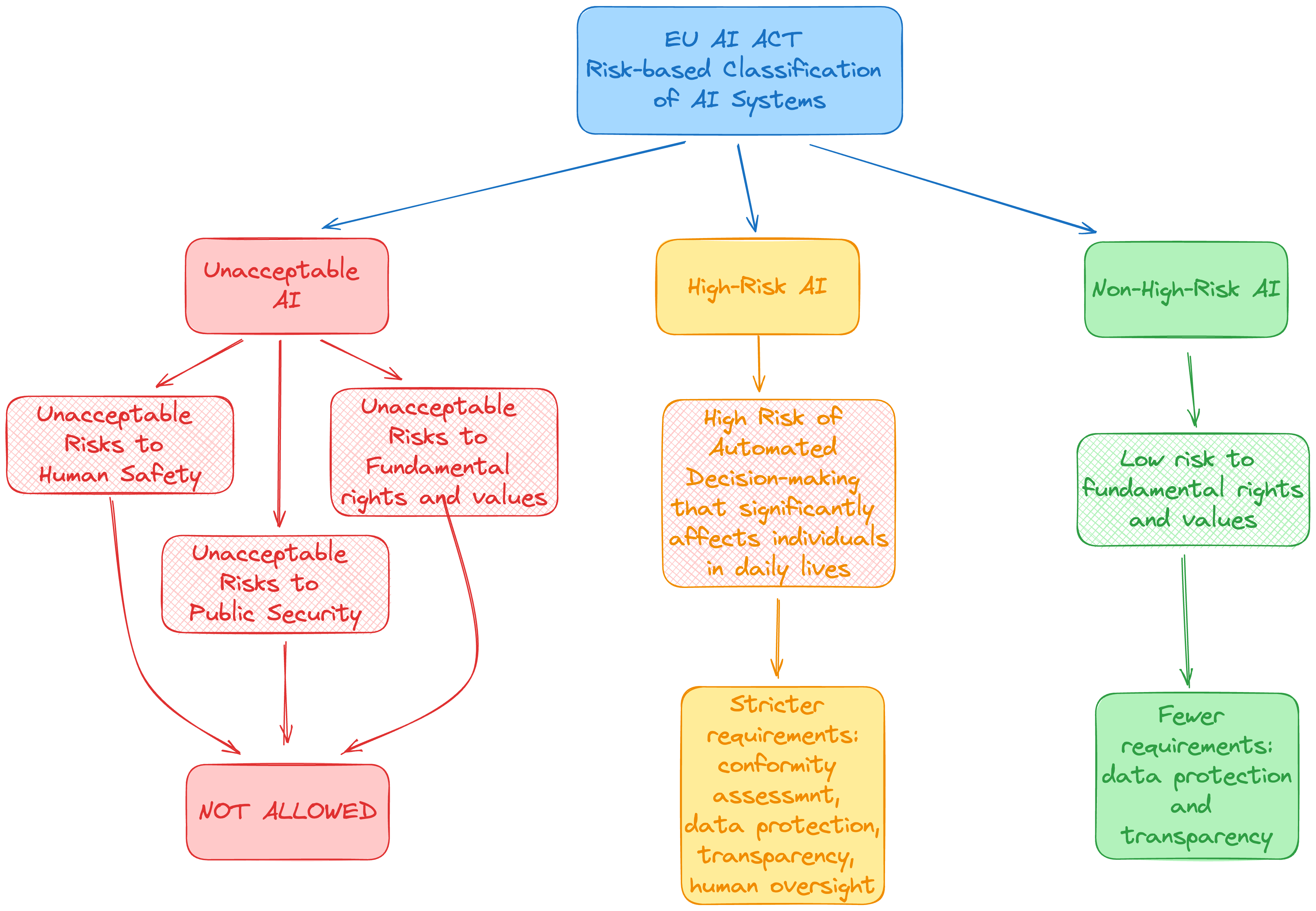 EU AI Act risk classification of AI systems
