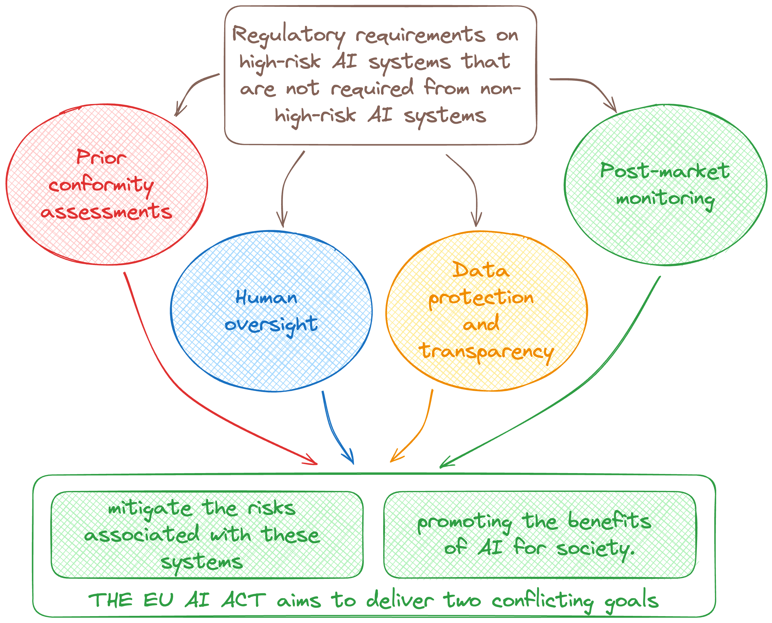 Regulatory Requirements for High Risk AI systems