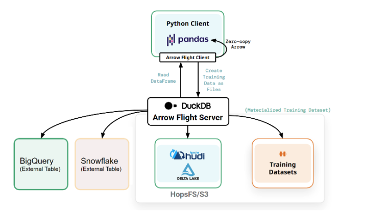 Federated Queries with Hopsworks Feature Query Service