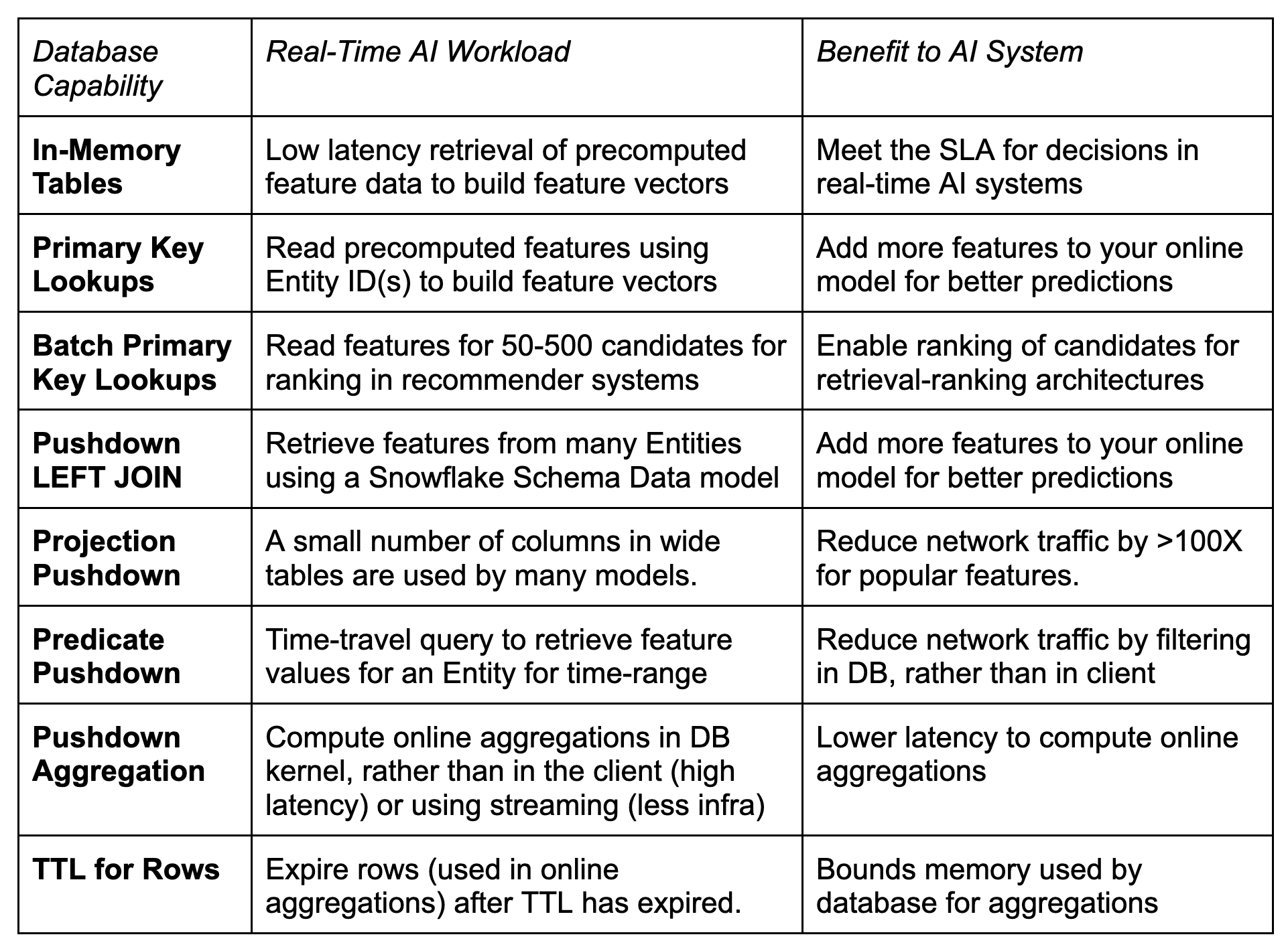 Table with data