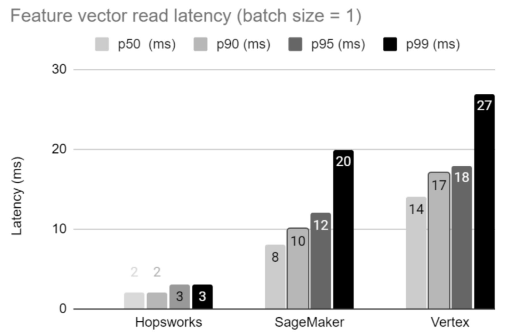 Benchmarks Graph