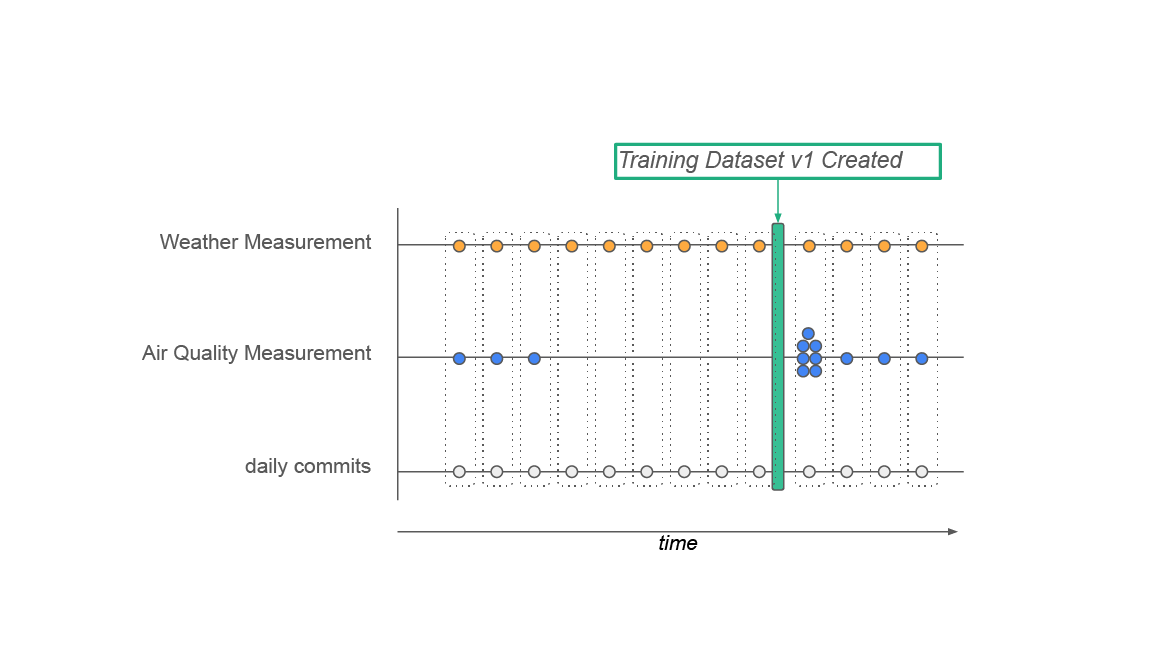 Training Dataset v1 was created on day 6 and didn’t include the air quality measurements for the previous six days.