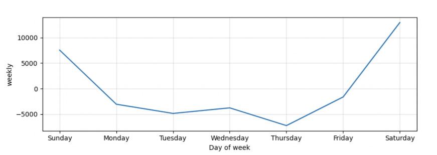 Weekly seasonality plot