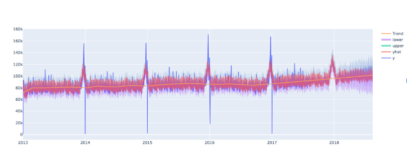 Plot to visualizing the original data, predictions data together with lower bound and upper bound.