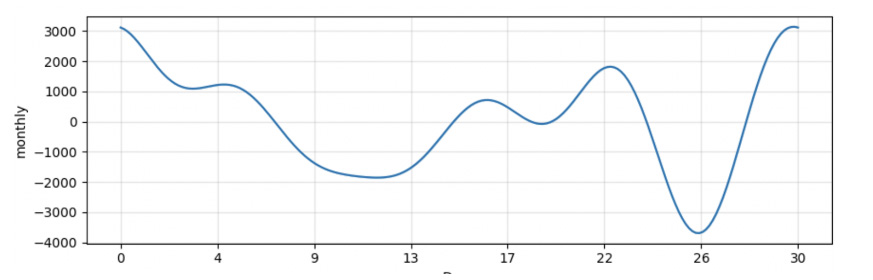 Monthly seasonality plot