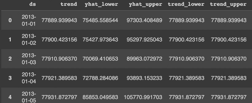 Output from generated forecast