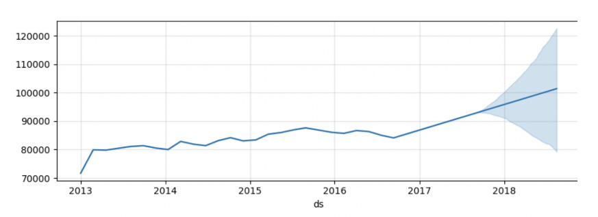 Plot of the trend component of forecast