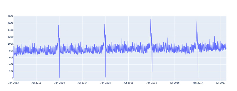 Spikes in transactions plot