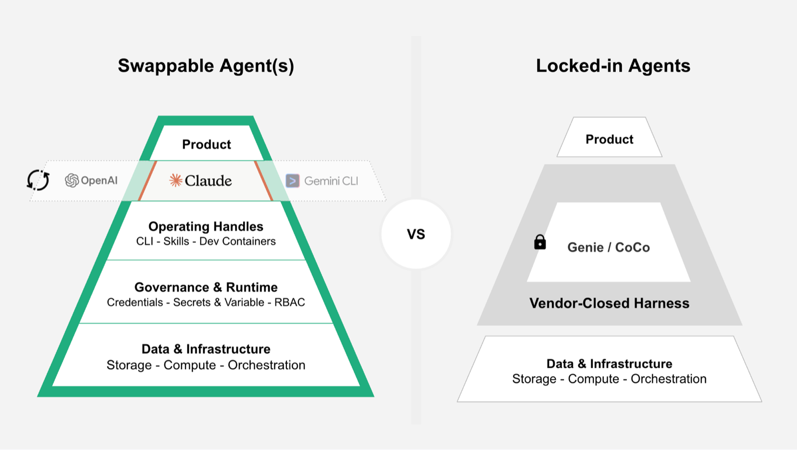 Swappable agents on an open data and infrastructure layer versus a vendor-closed harness like Genie or Coco