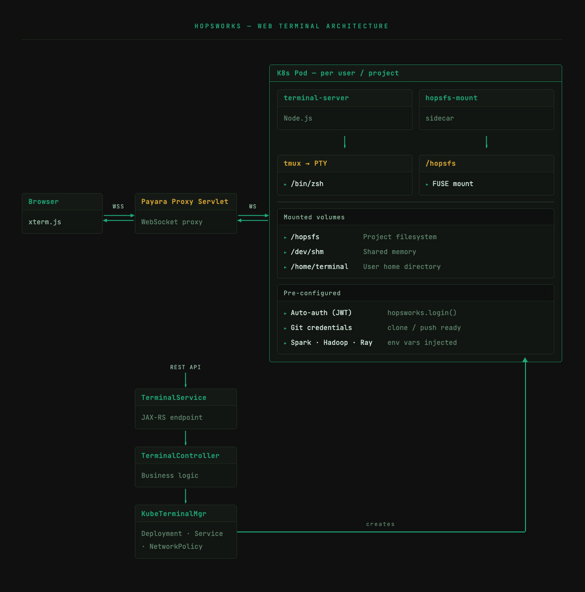 Hopsworks architecture overview from Claude