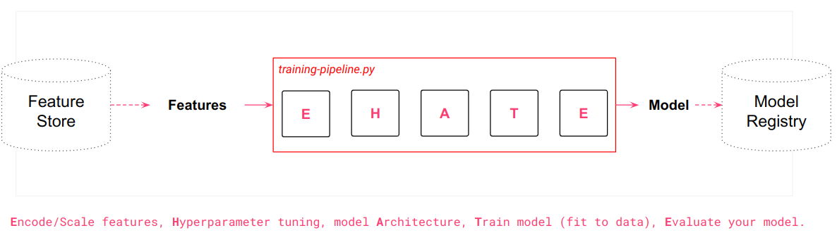 Training pipeline reading features from feature store and outputting model to registry