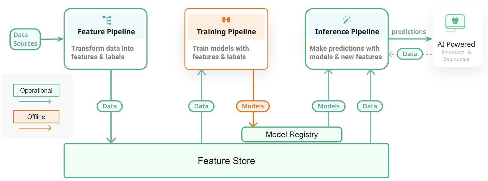 ML system architecture with feature pipeline, training pipeline, and inference pipeline