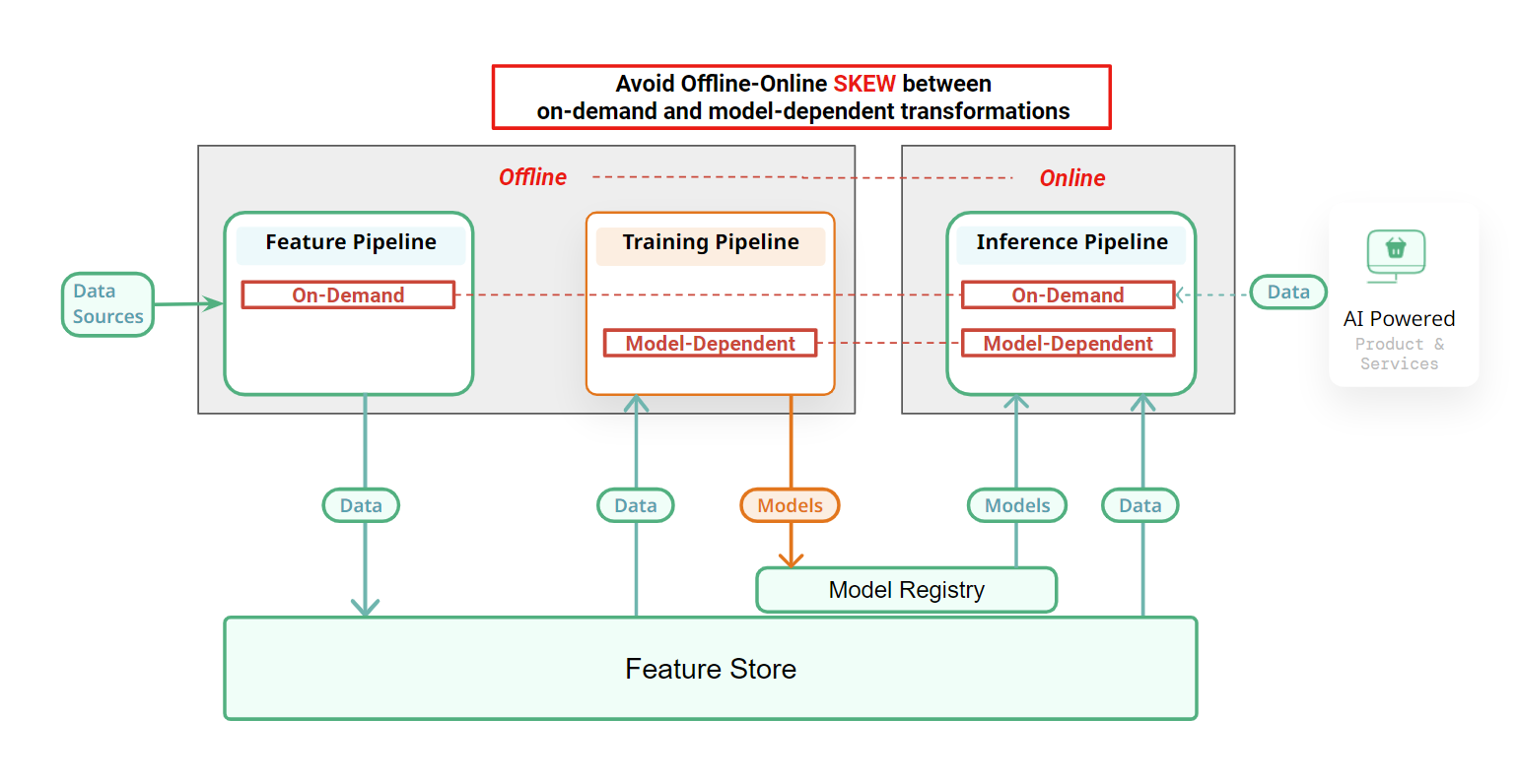 Diagram showing skew between offline training pipeline and online inference pipeline transformations