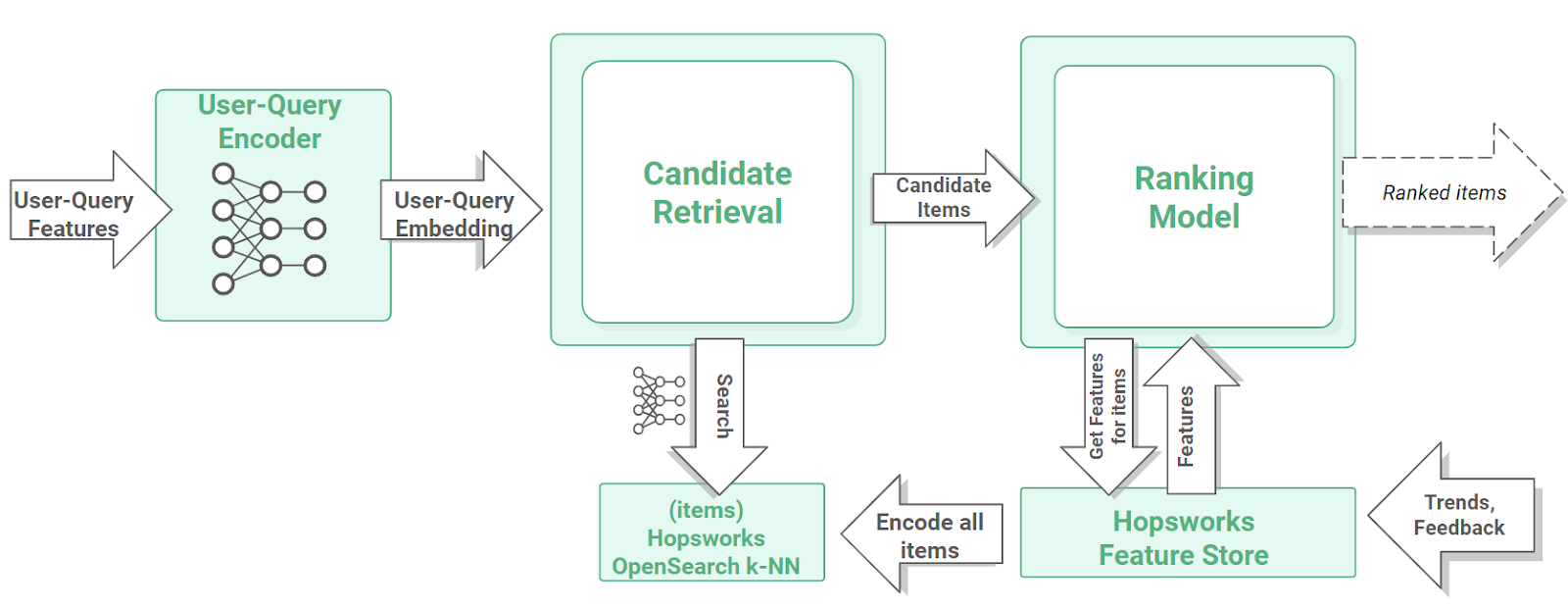 Hopsworks platform for recommender systems with feature store and vector database