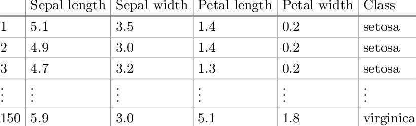 Iris flower dataset showing features and labels