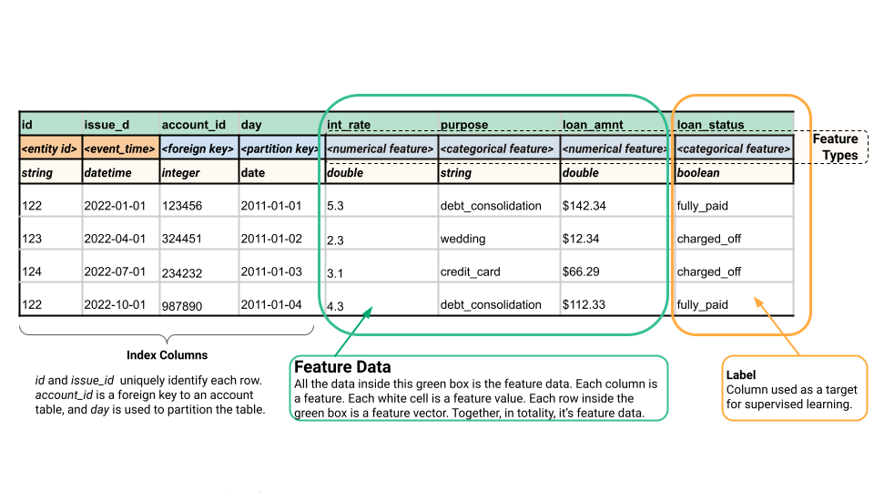 Tabular feature data example with encoded and unencoded columns