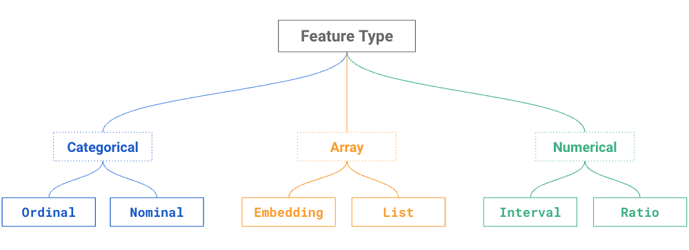 Feature type taxonomy showing categorical, numerical, and array types