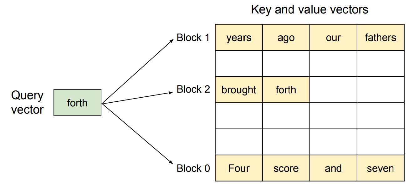 The core idea behind paged attention