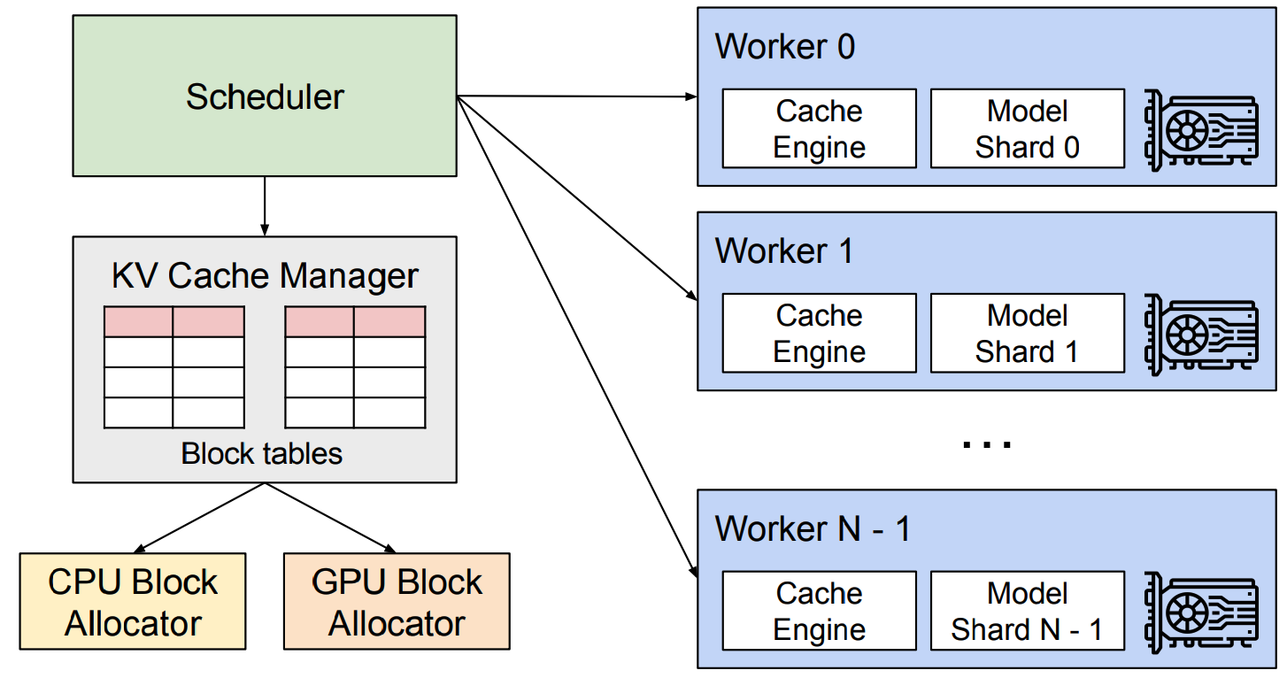 Overview of vLLM system