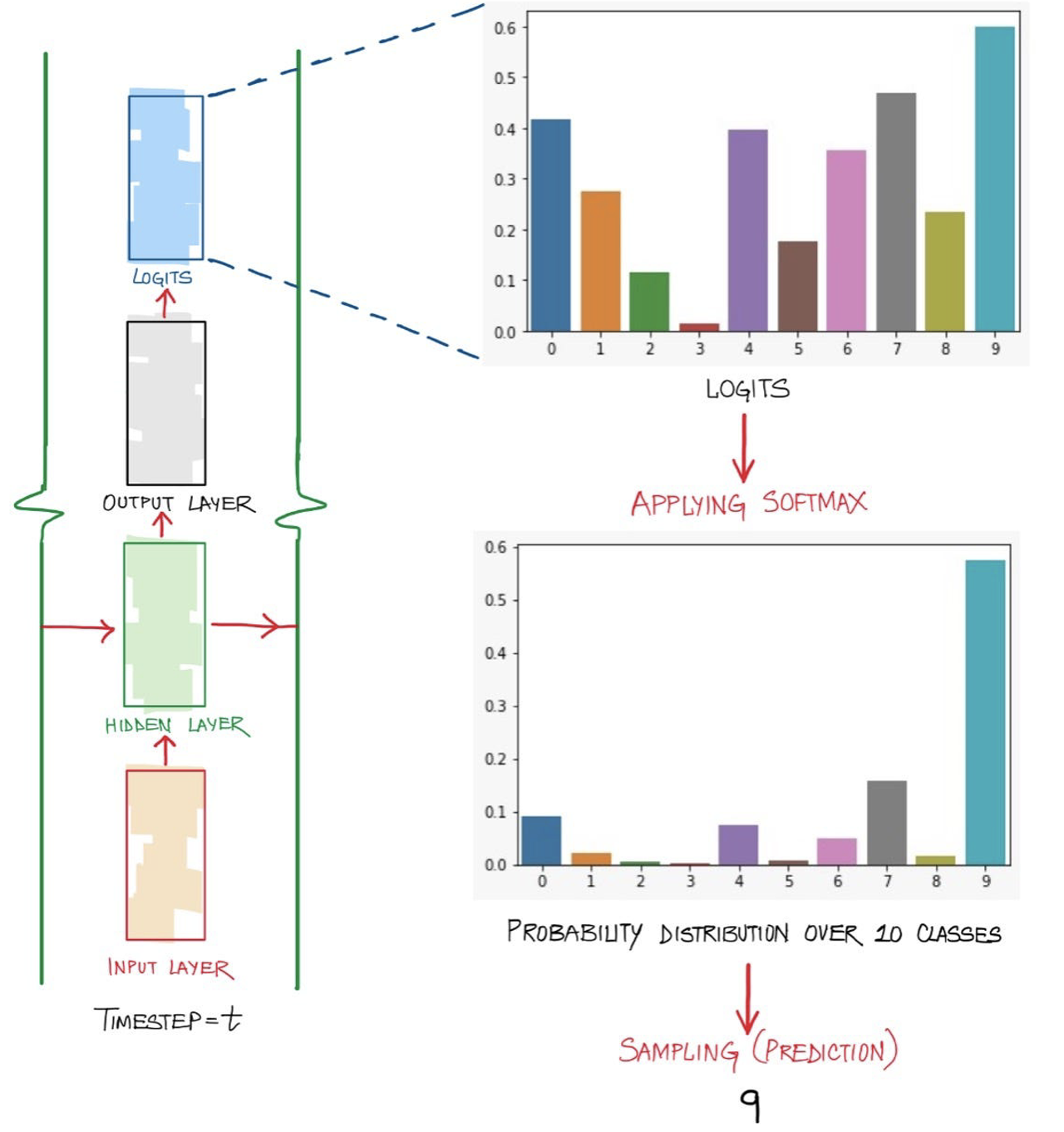 Diagram showing how LLM outputs a word using logits and softmax probability