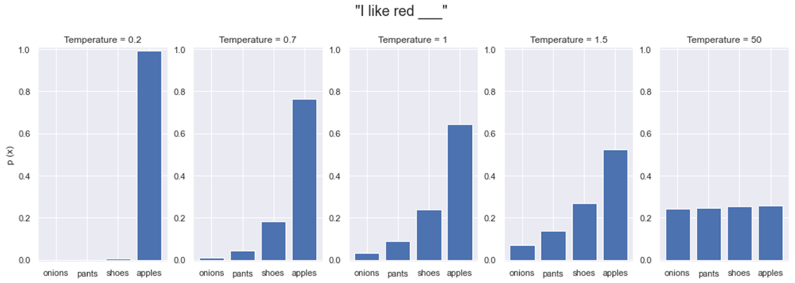 Probability distributions at different temperatures showing sharper vs flatter curves