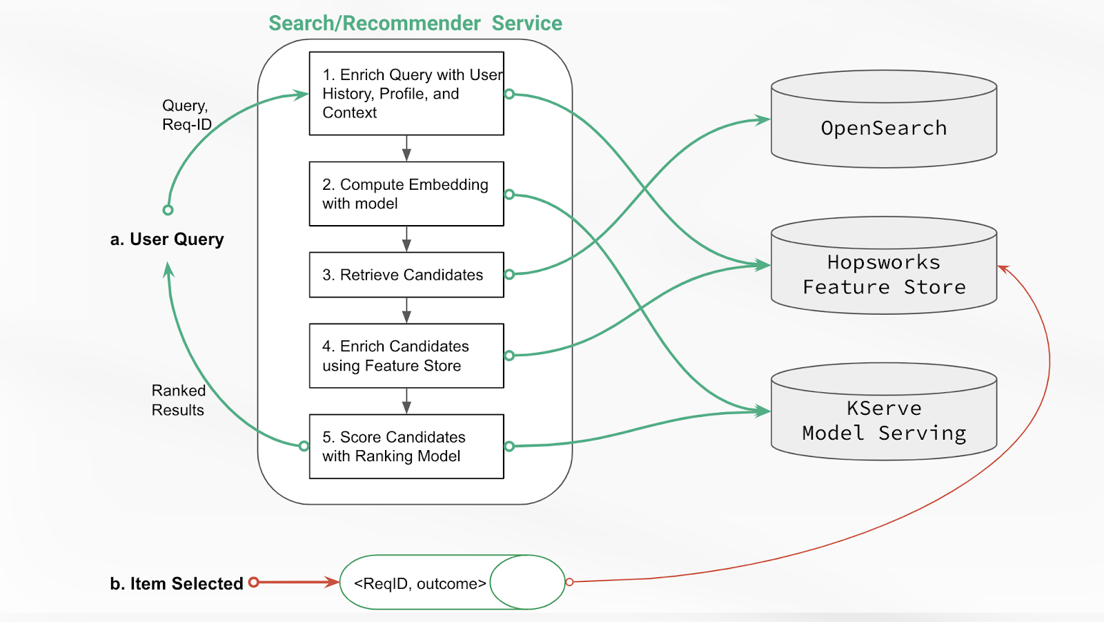 TikTok personalized recommendation system with user interaction feedback loop