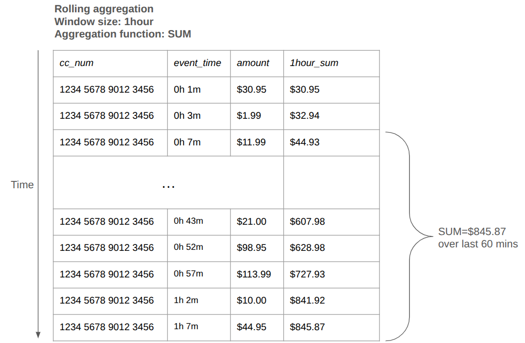 Figure 1 Rolling Aggregation Computes an aggregation function