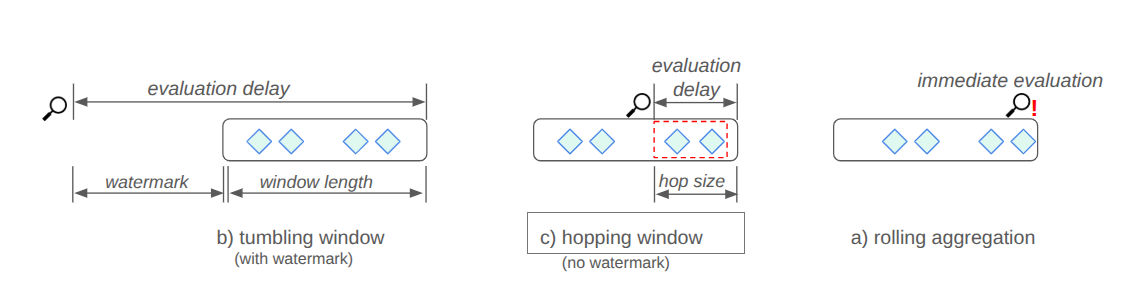 Figure 2 when an aggregation result is computed