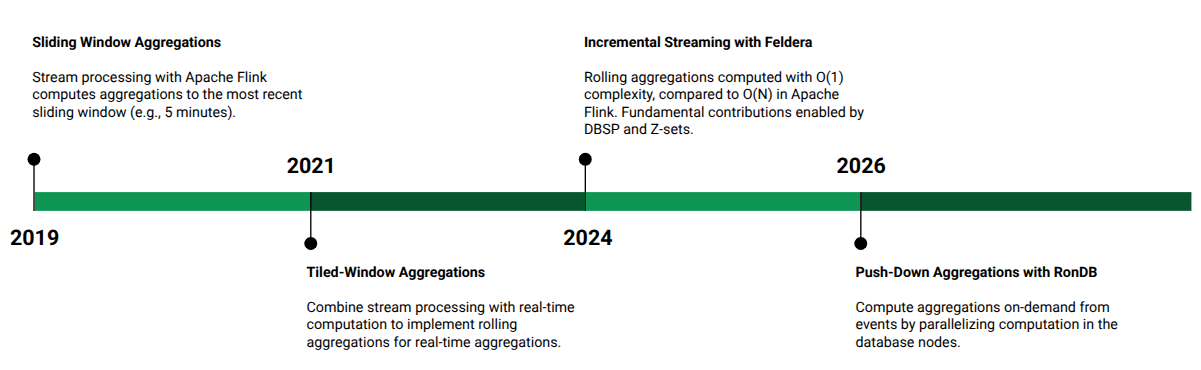 Figure 3 Brief history of increasing feature freshness