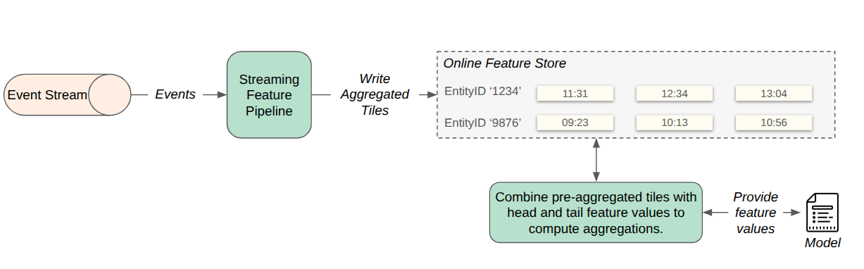 Figure 4. Tiled aggregation