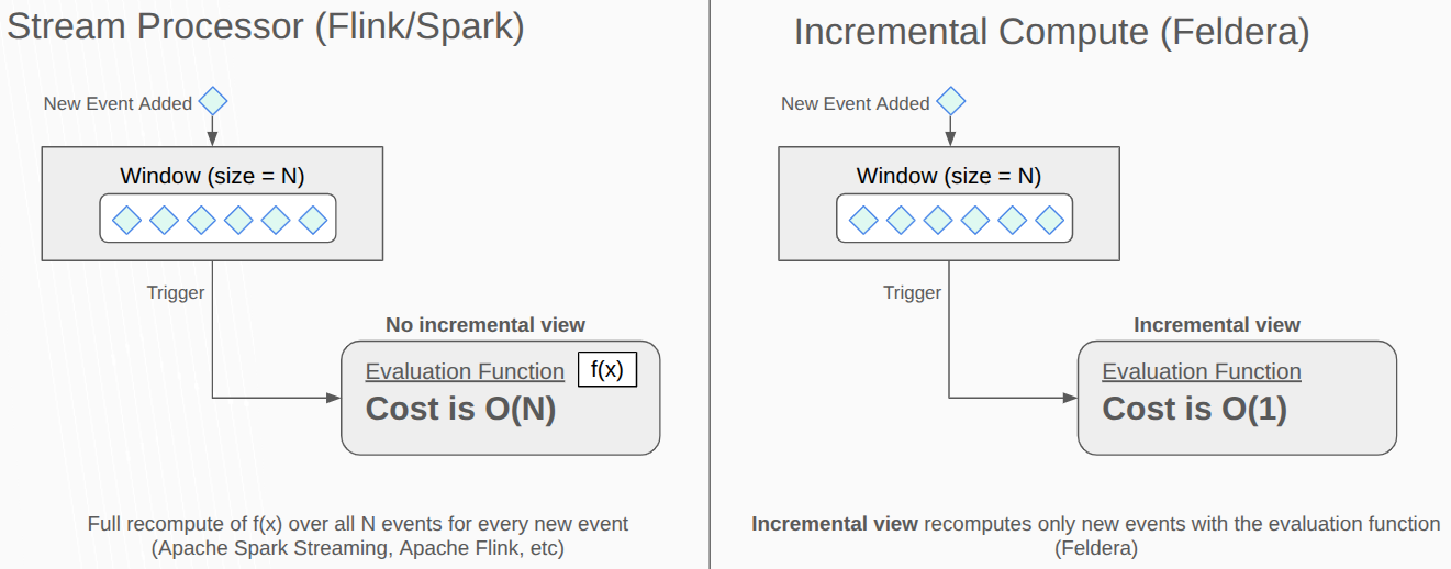 Figure 5 Incremental Compute Engine Transform