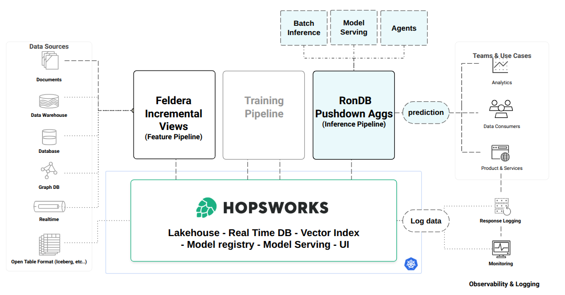 Figure 7 Hopsworks Platform